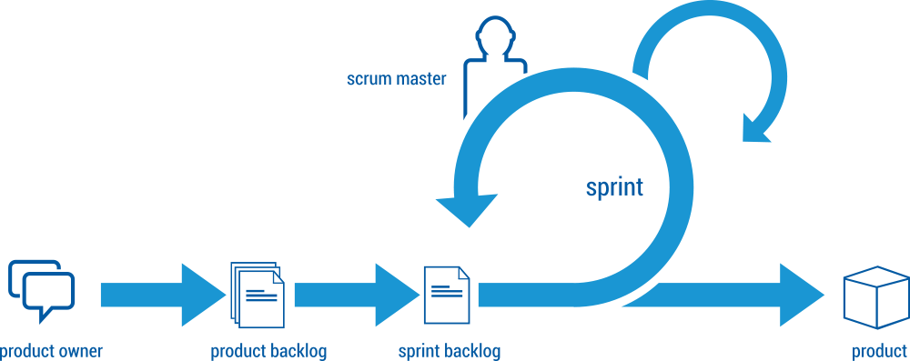 SCRUM Diagram